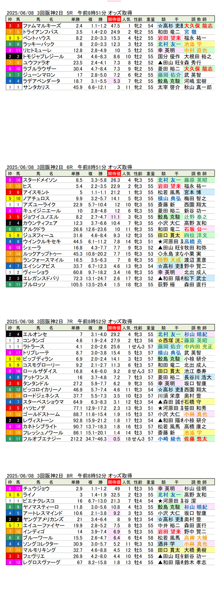 '25年6月8日（日曜）期待値の公開 3回阪神競馬2日目5R〜8R