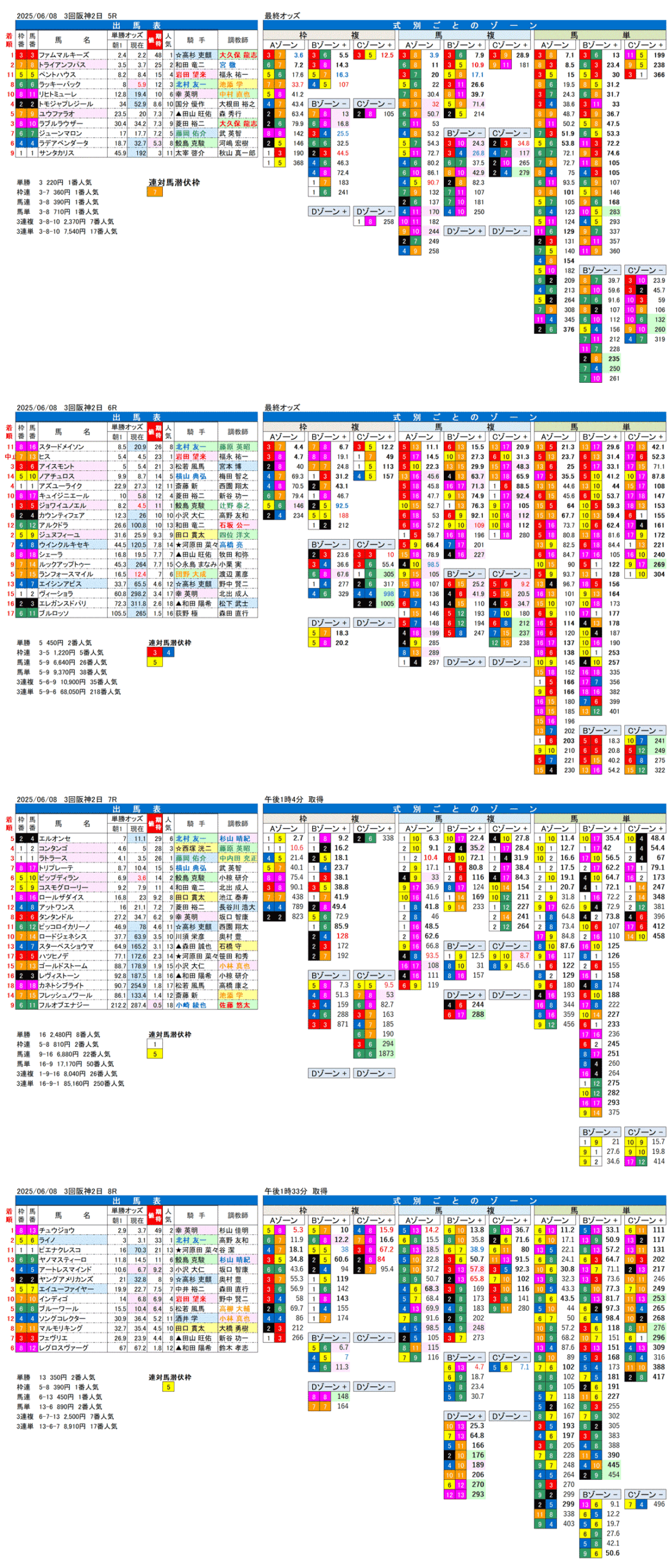'25年6月8日（日曜）FactorX分析結果 3回阪神競馬2日目5R〜8R