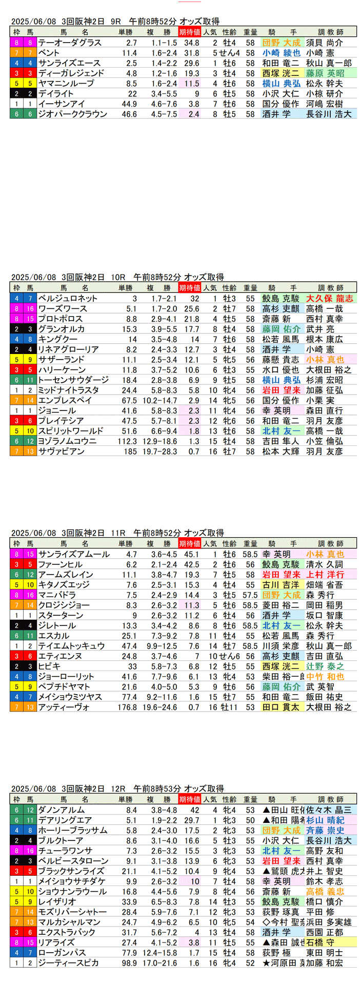 '25年6月8日（日曜）期待値の公開 3回阪神競馬2日目9R〜12R 水無月ステークス