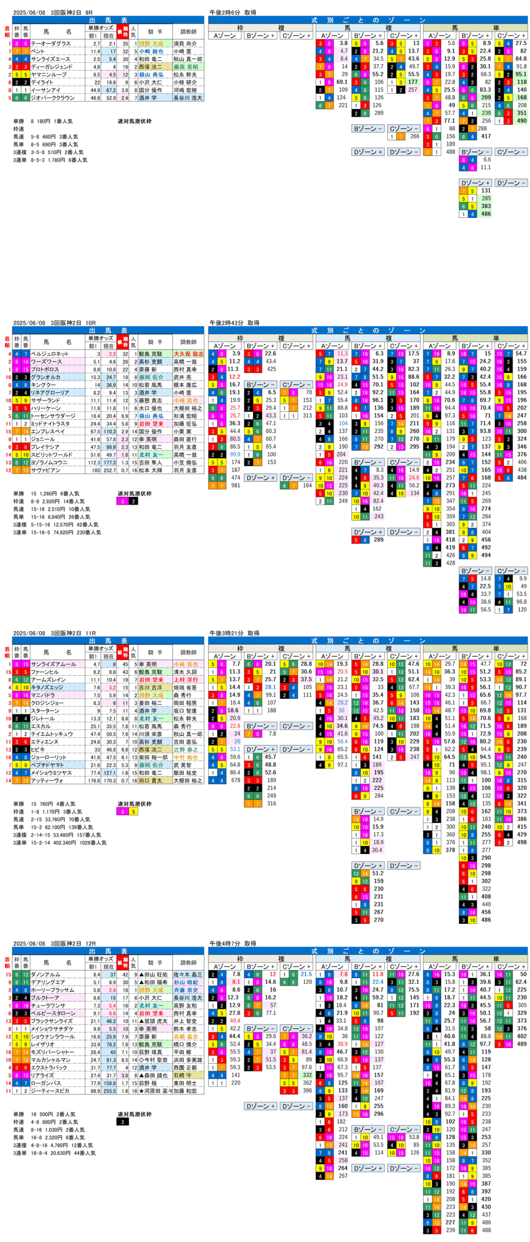 '25年6月8日（日曜）FactorX分析結果 3回阪神競馬2日目9R〜12R 水無月ステークス