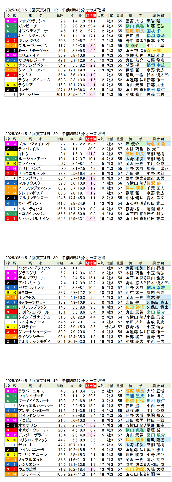 '25年6月15日(日曜)期待値の公開 3回東京競馬4日目1R〜4R