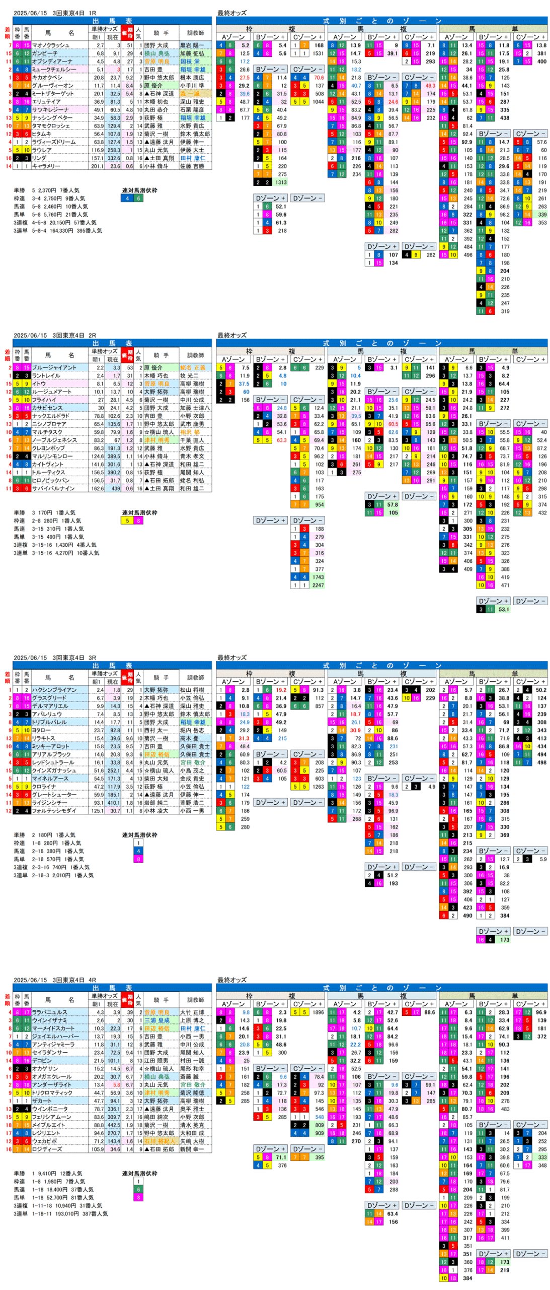 '25年6月15日（日曜）FactorX分析結果 3回東京競馬4日目1R〜4R
