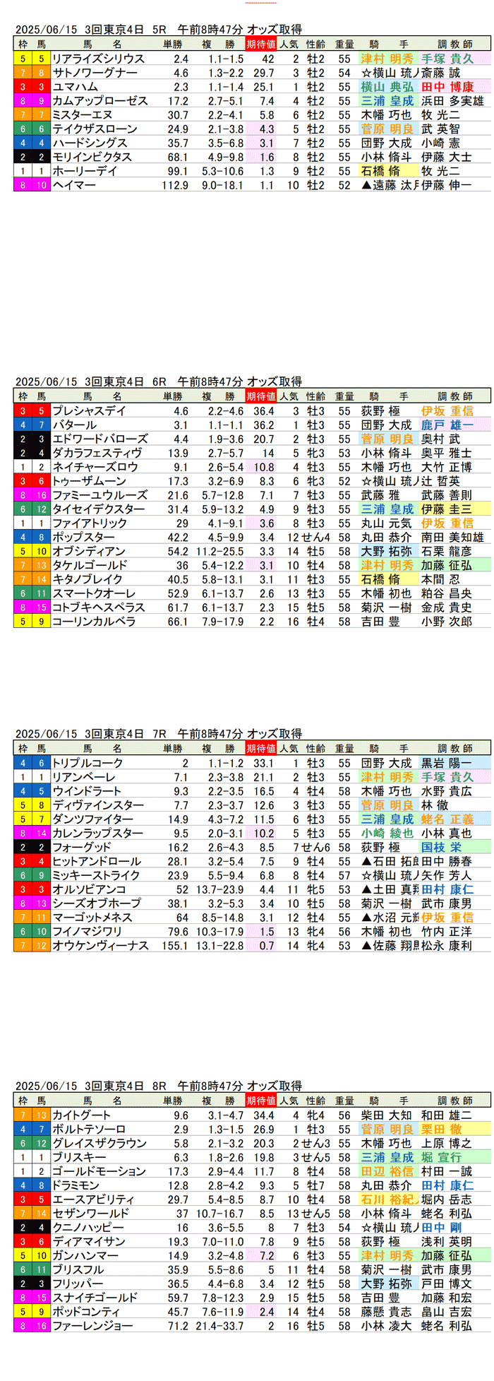 '25年6月15日(日曜)期待値の公開 3回東京競馬4日目5R〜8R