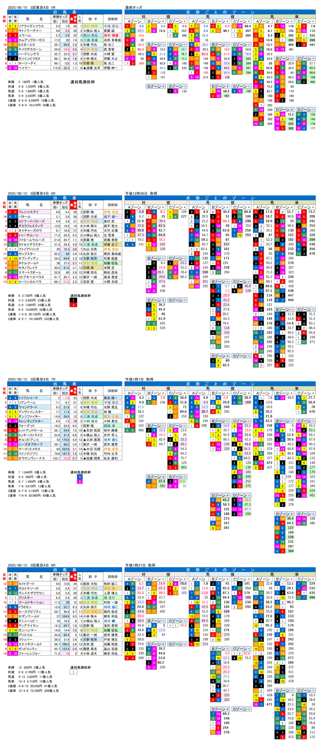 '25年6月15日（日曜）FactorX分析結果 3回東京競馬4日目5R〜8R