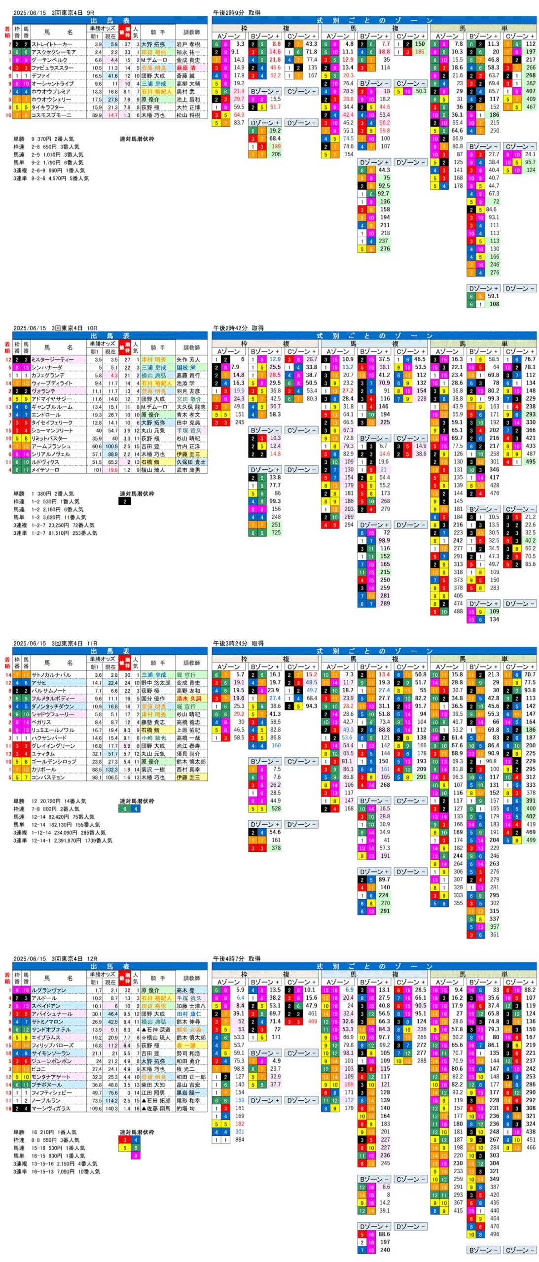 '25年6月15日（日曜）FactorX分析結果 3回東京競馬4日目9R〜12R パラダイスステークス
