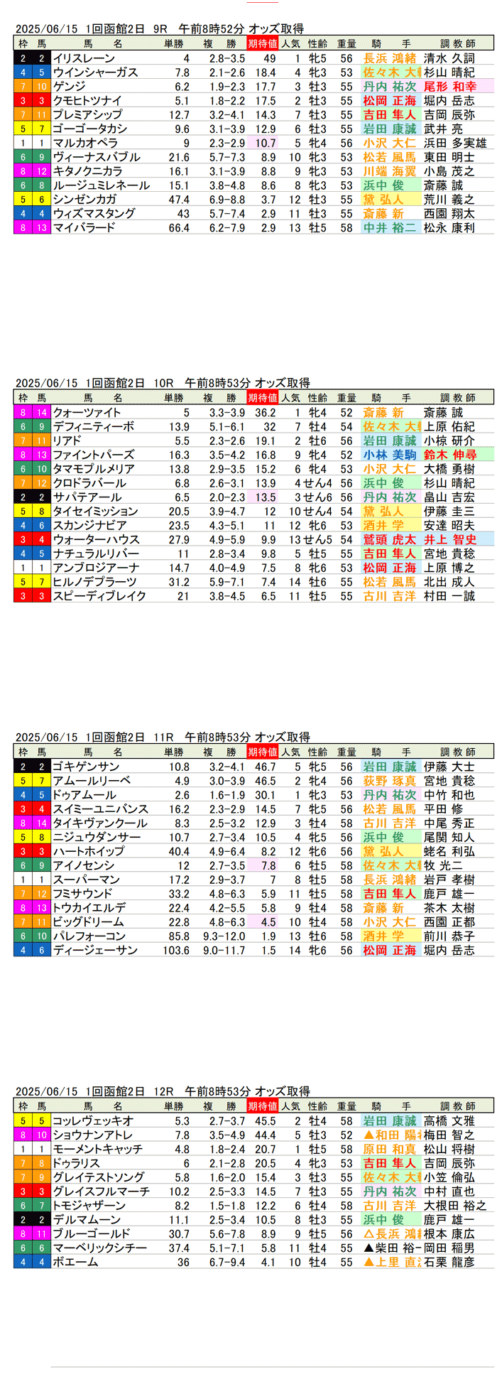 '25年6月15日（日曜）期待値の公開 1回函館競馬2日目9R〜12R 函館日刊スポーツ杯