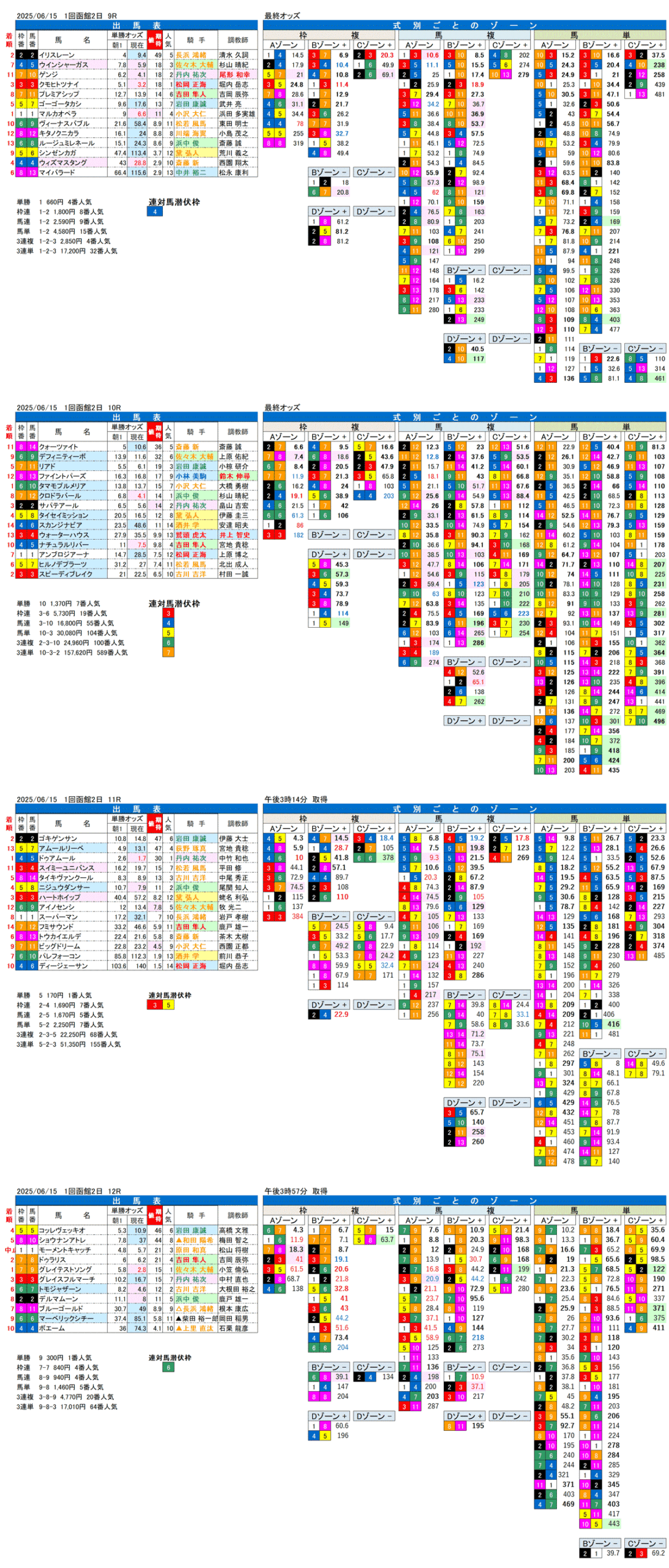 '25年6月15日（日曜）FactorX分析結果 1回函館競馬2日目9R〜12R 函館日刊スポーツ杯
