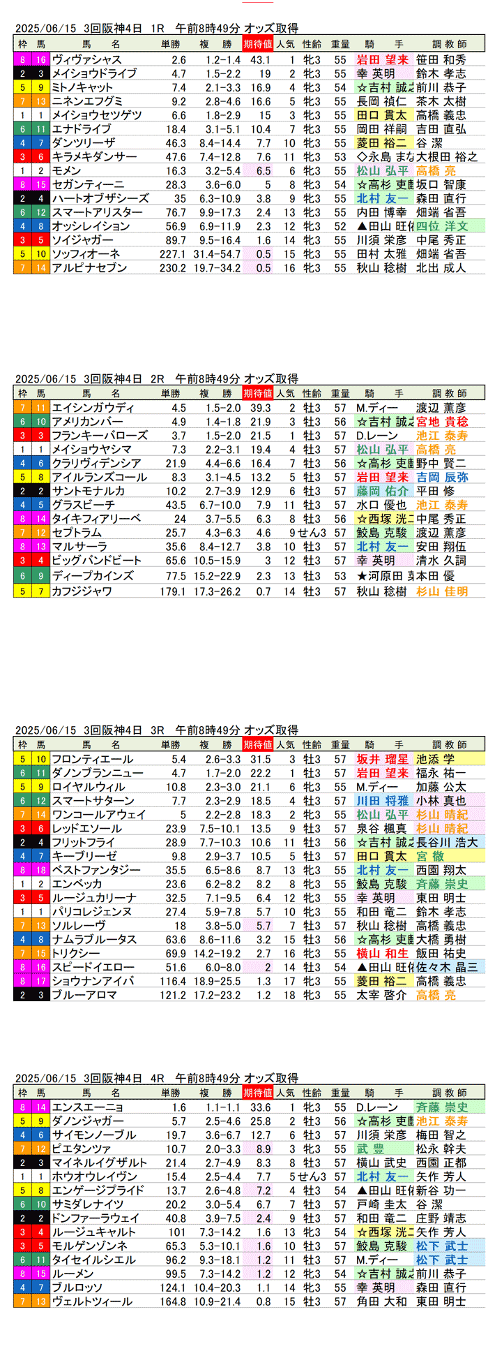 '25年6月15日（日曜）期待値の公開 3回阪神競馬4日目1R〜4R