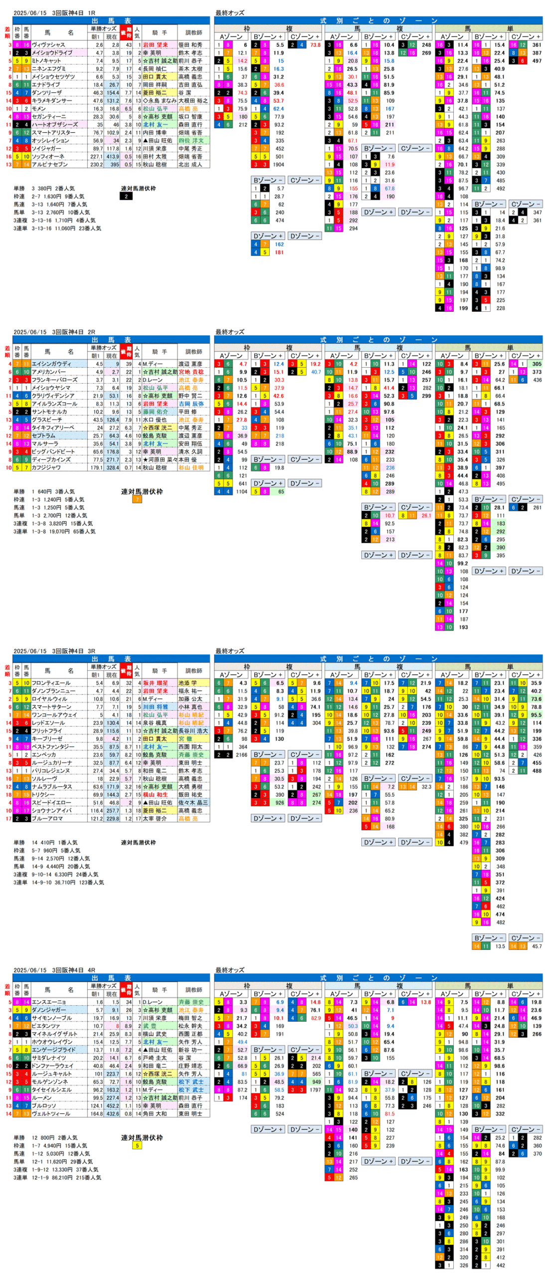 '25年6月15日（日曜）FactorX分析結果 3回阪神競馬4日目1R〜4R