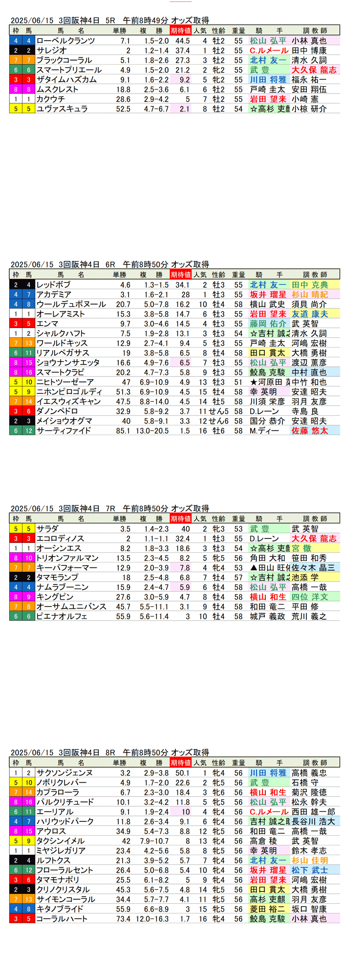'25年6月15日（日曜）期待値の公開 3回阪神競馬4日目5R〜8R
