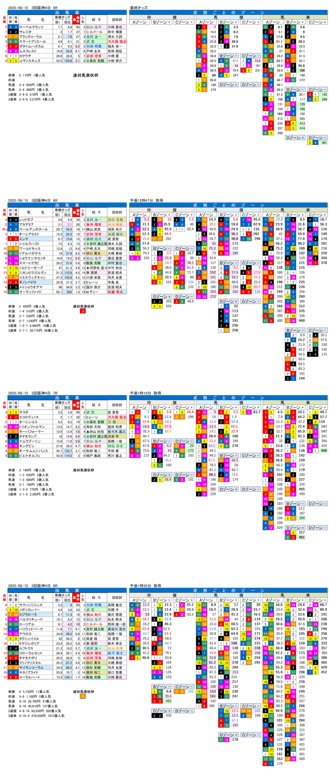 '25年6月15日（日曜）FactorX分析結果 3回阪神競馬4日目5R〜8R