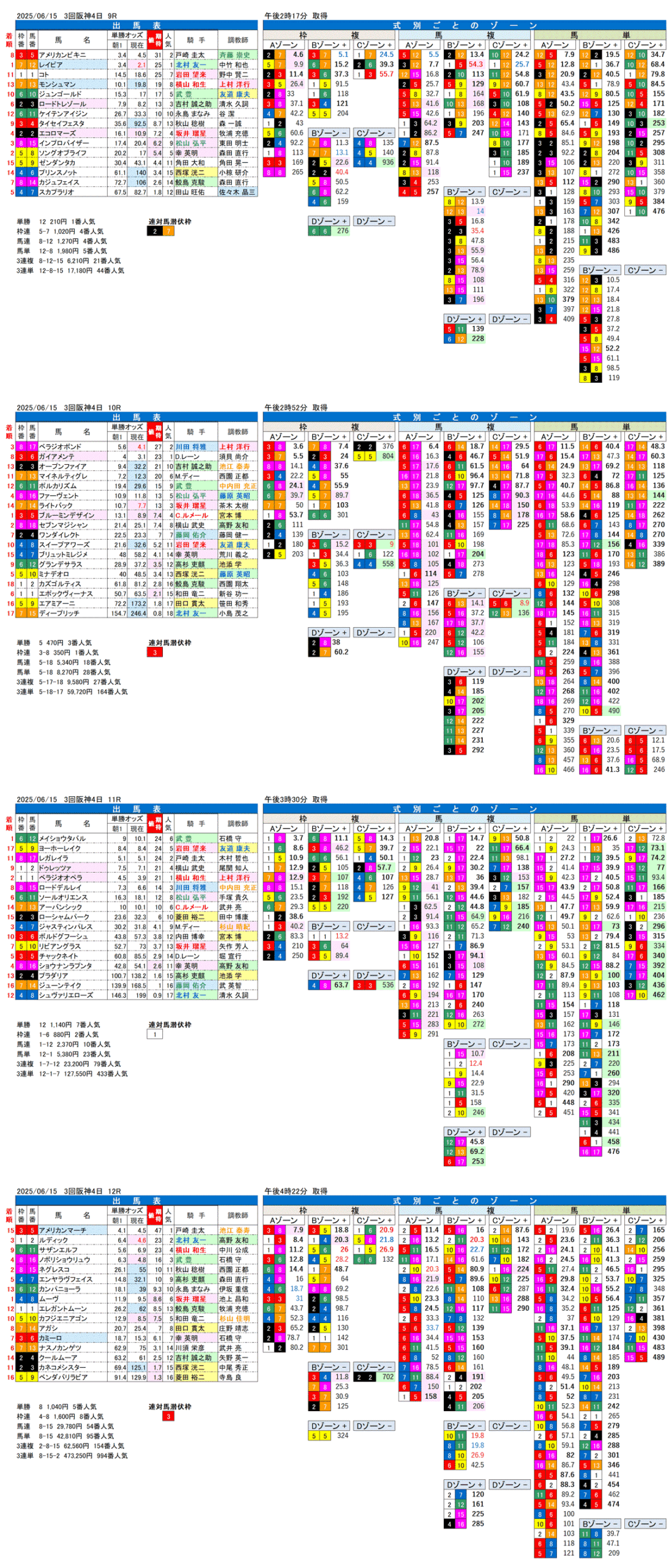 '25年6月15日（日曜）FactorX分析結果 3回阪神競馬4日目9R〜12R 第66回宝塚記念