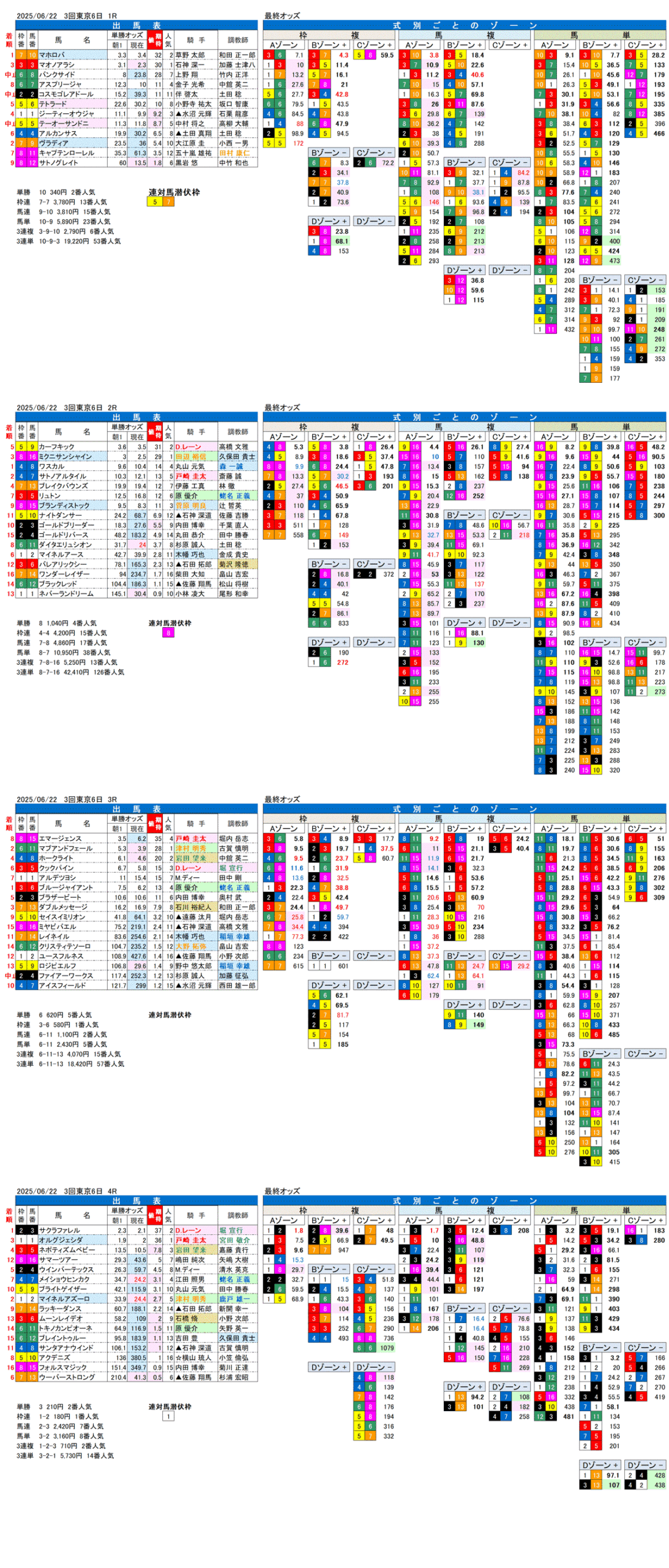 '25年6月22日（日曜）FactorX分析結果 3回東京競馬6日目1R〜4R