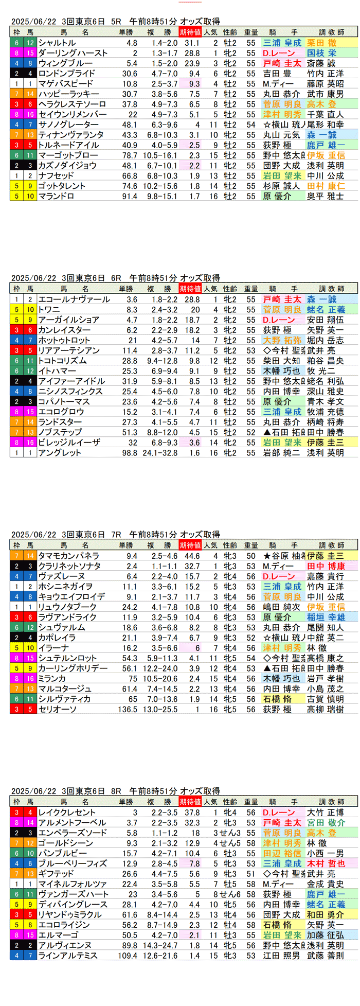 '25年6月22日(日曜)期待値の公開 3回東京競馬6日目5R〜8R