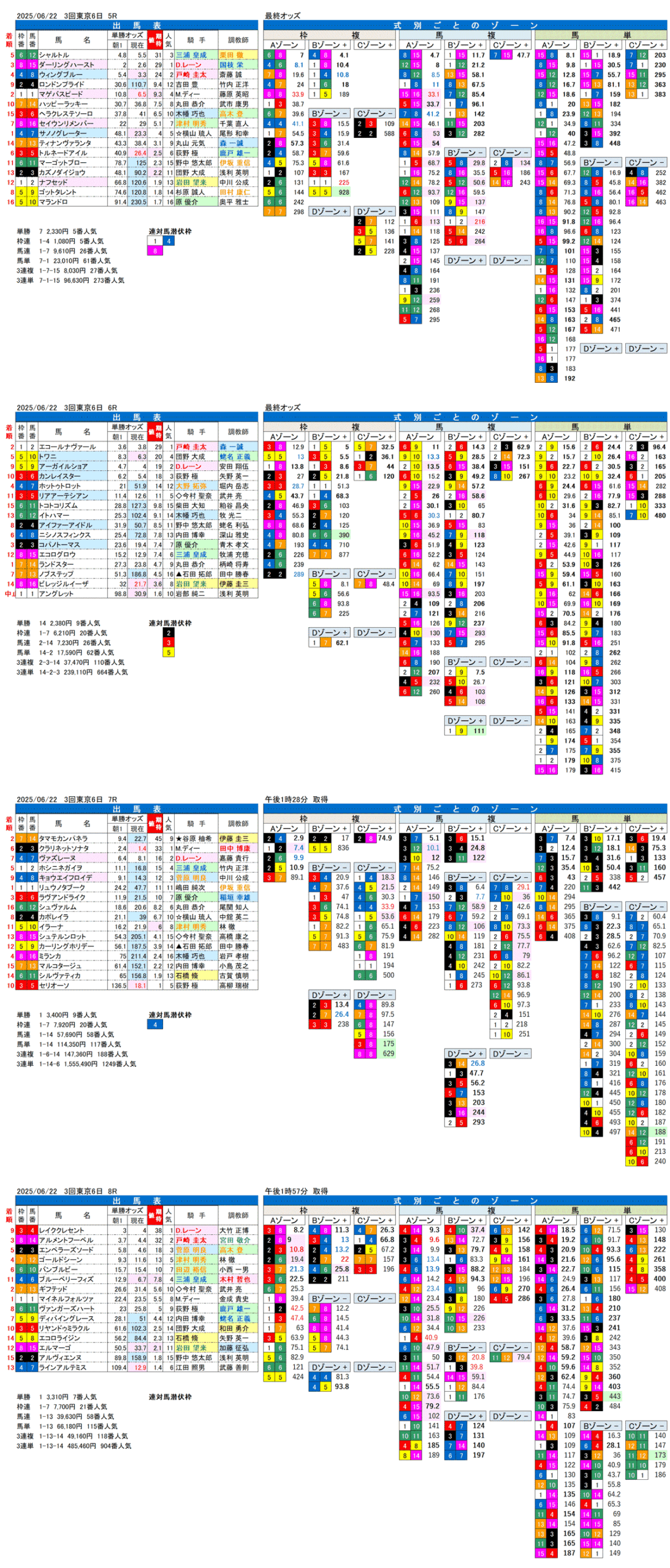 '25年6月22日（日曜）FactorX分析結果 3回東京競馬6日目5R〜8R