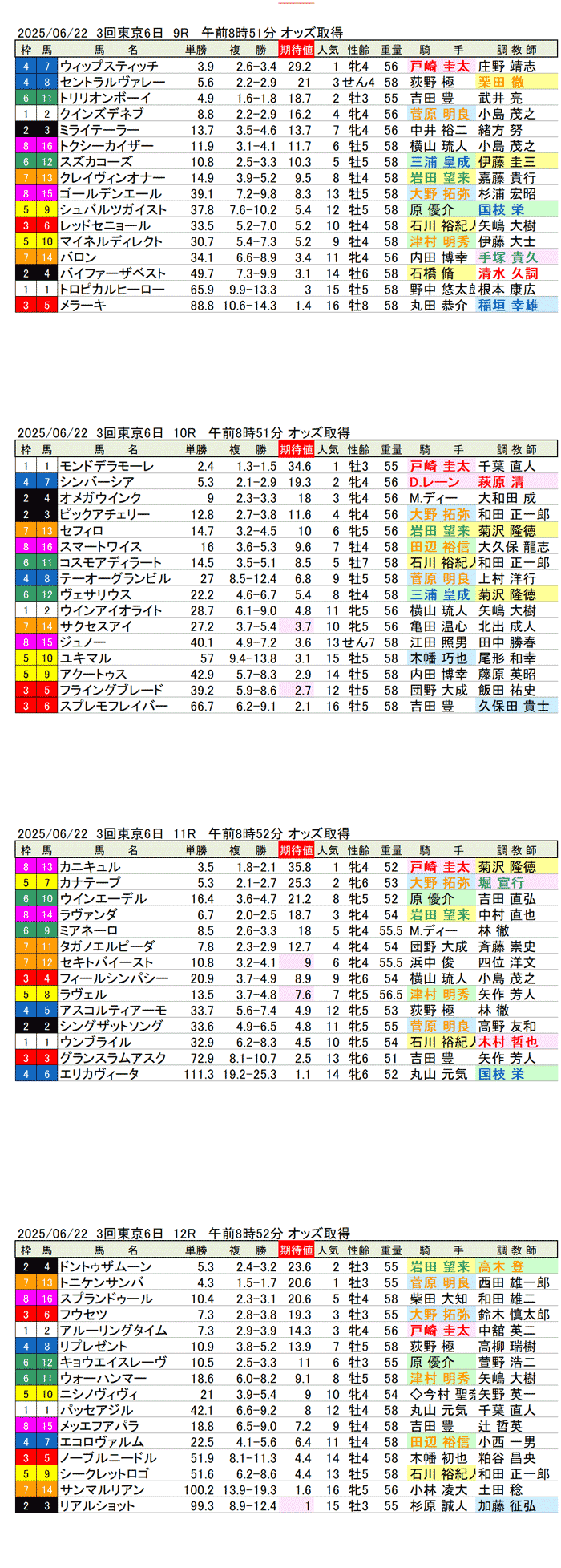 '25年6月22日(日曜)期待値の公開 3回東京競馬6日目9R〜12R 第73回府中牝馬ステークス