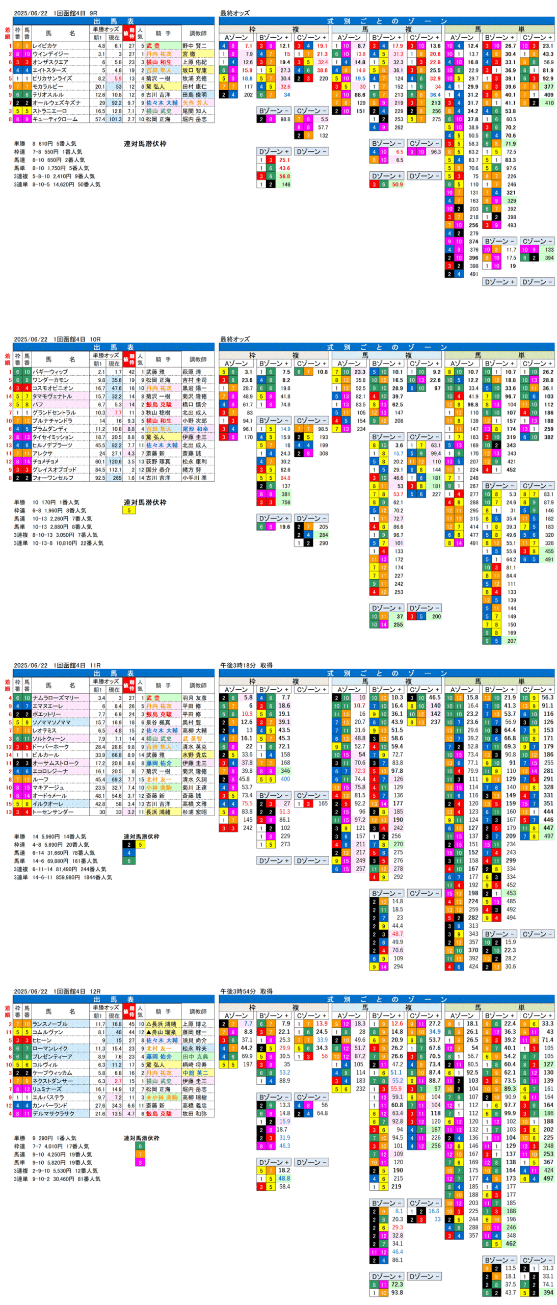 '25年6月22日（日曜）FactorX分析結果 1回函館競馬4日目9R〜12R UHB杯
