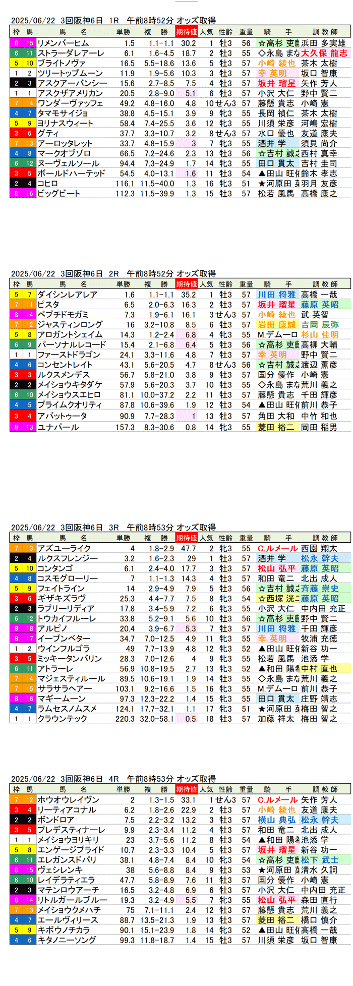 '25年6月22日（日曜）期待値の公開 3回阪神競馬6日目1R〜4R