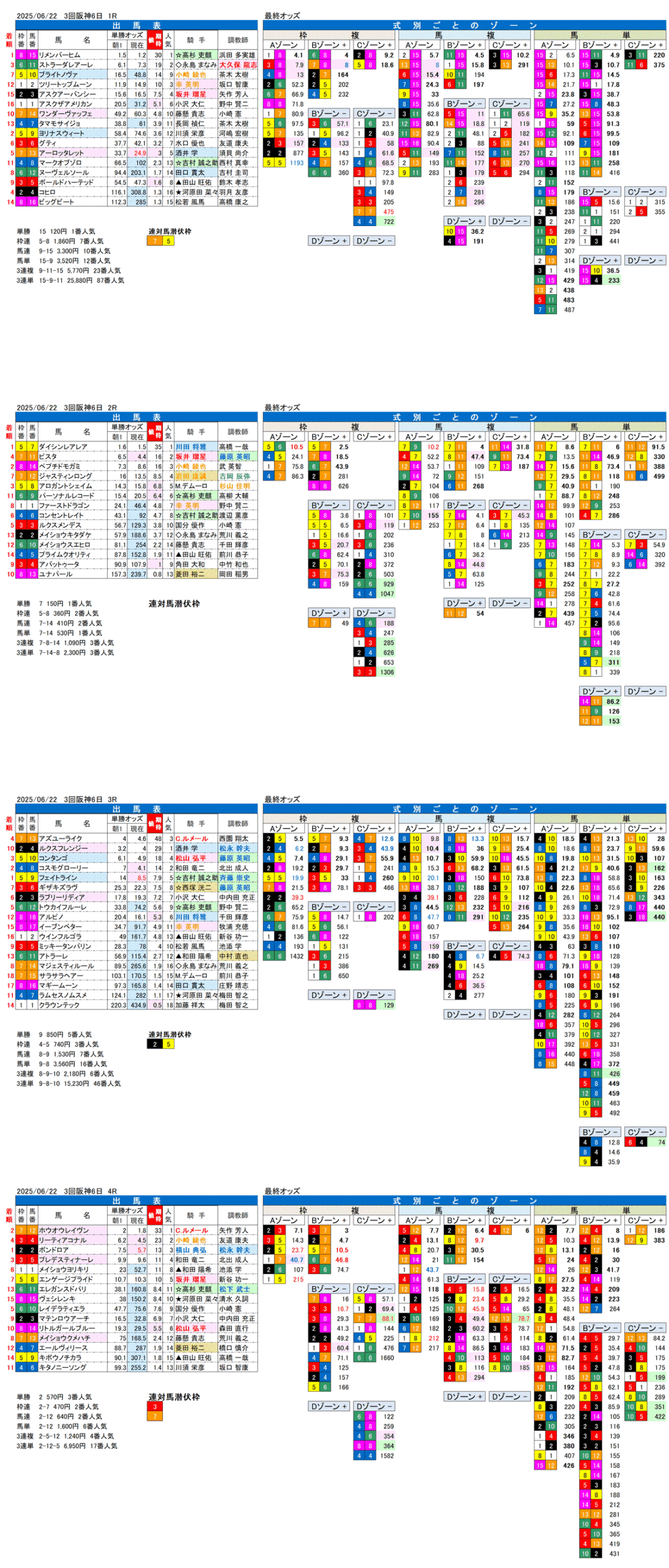 '25年6月22日（日曜）FactorX分析結果 3回阪神競馬6日目1R〜4R