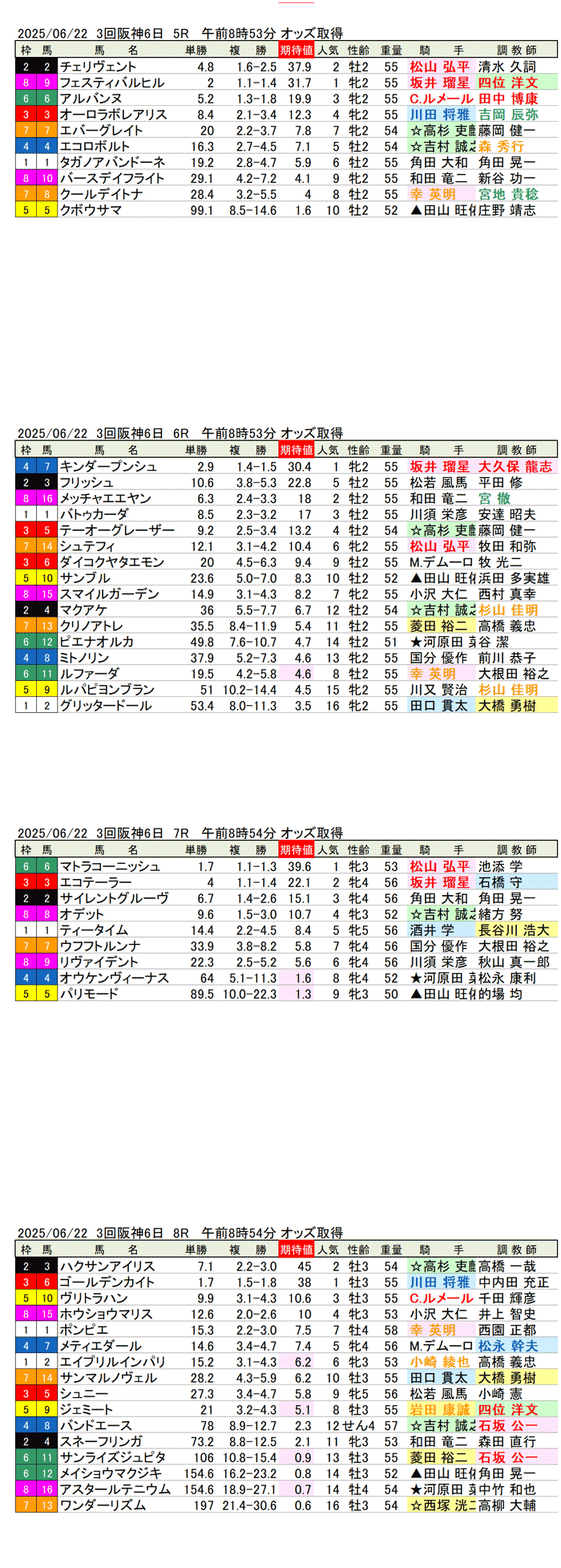 '25年6月22日（日曜）期待値の公開 3回阪神競馬6日目5R〜8R