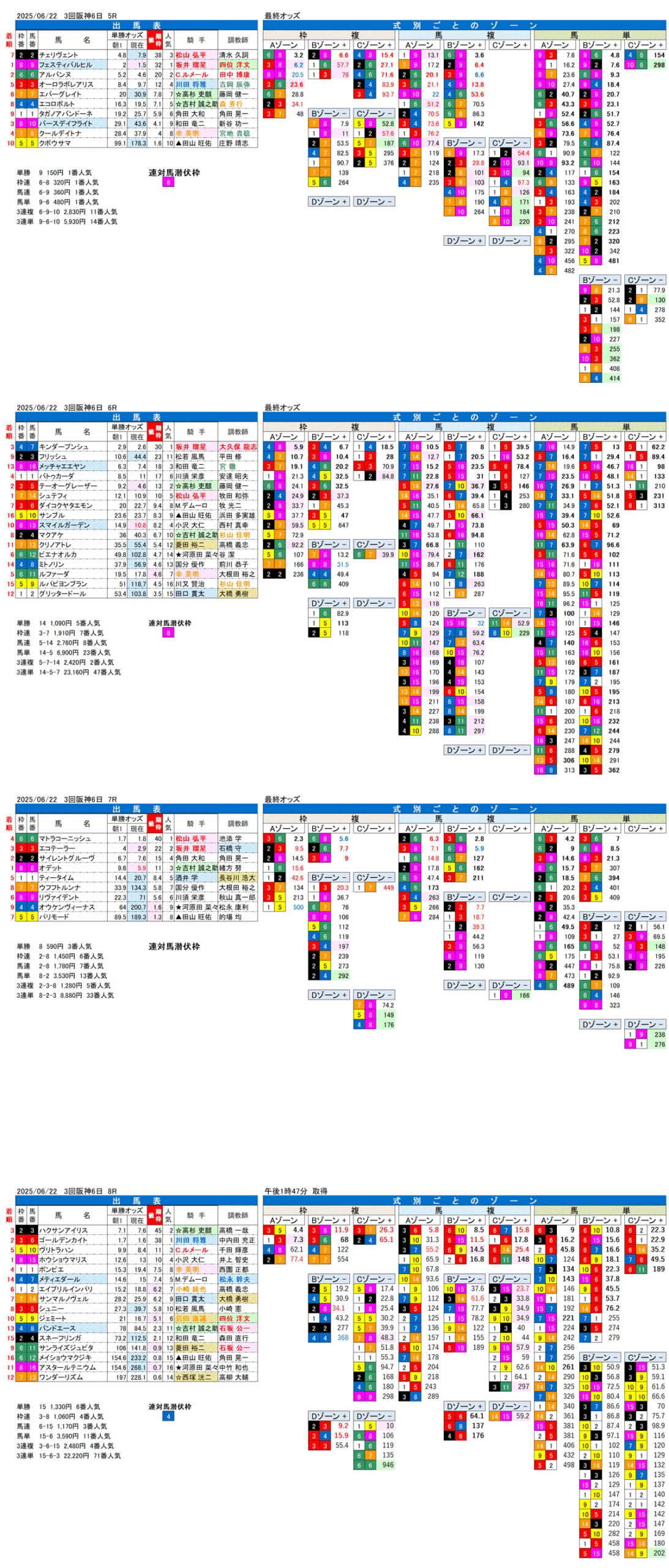 '25年6月22日（日曜）FactorX分析結果 3回阪神競馬6日目5R〜8R