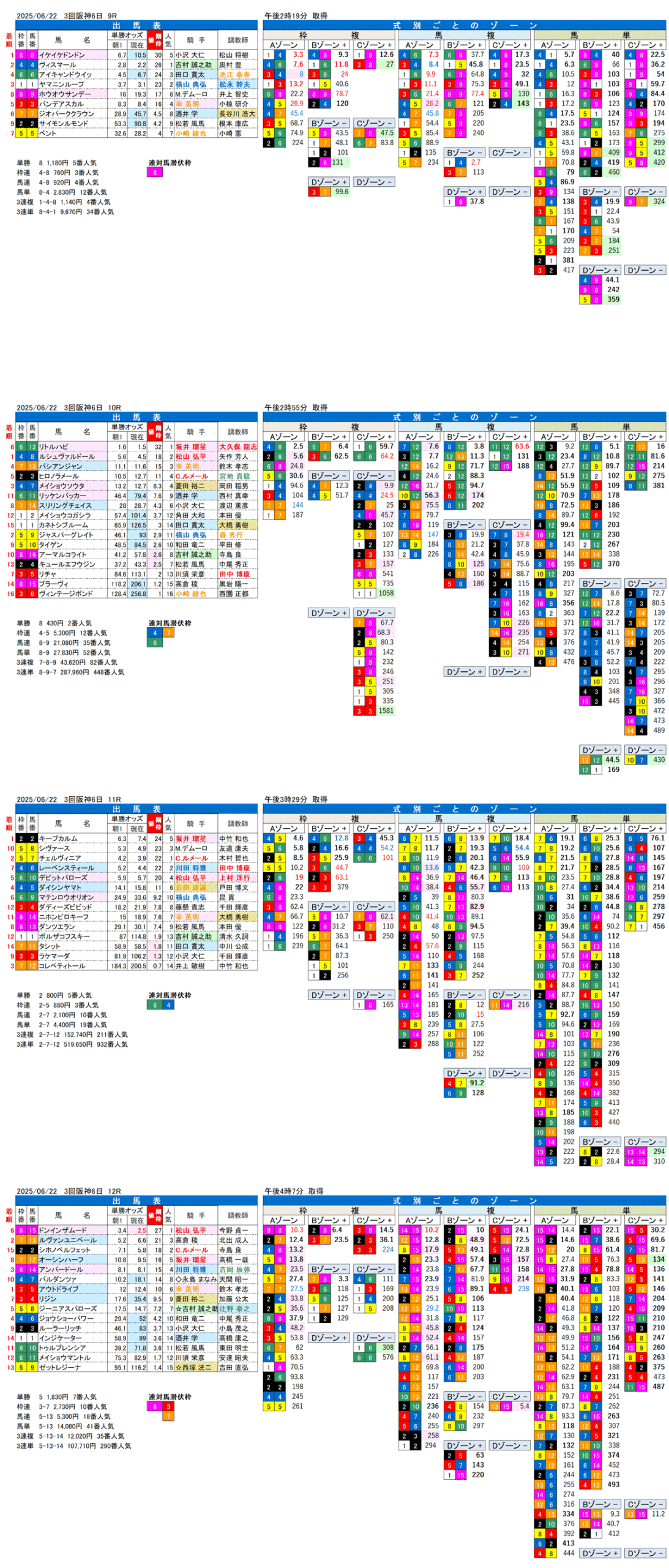 '25年6月22日（日曜）FactorX分析結果 3回阪神競馬6日目9R〜12R 第1回しらさぎステークス