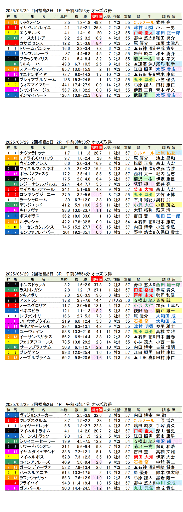 '25年6月29日(日曜)期待値の公開 2回福島競馬2日目1R〜4R