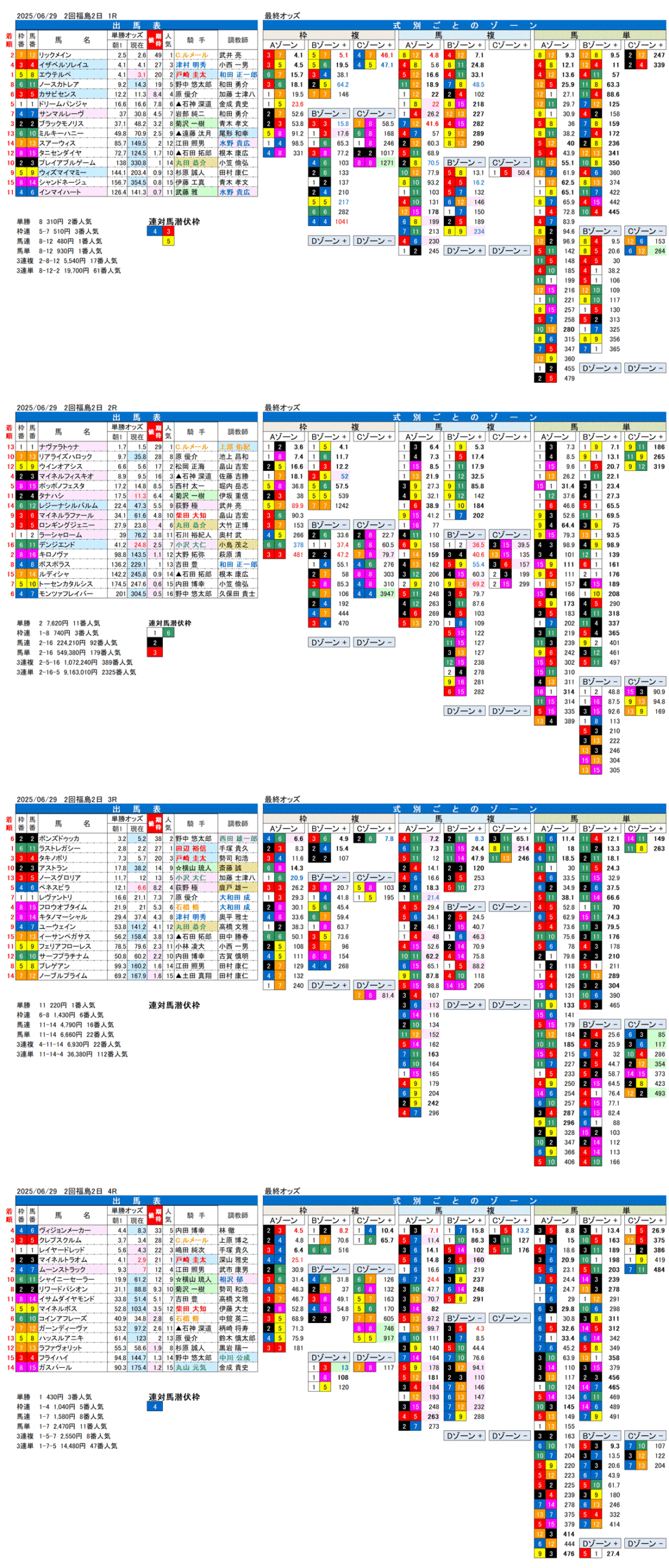 '25年6月29日（日曜）FactorX分析結果 2回福島競馬2日目1R〜4R