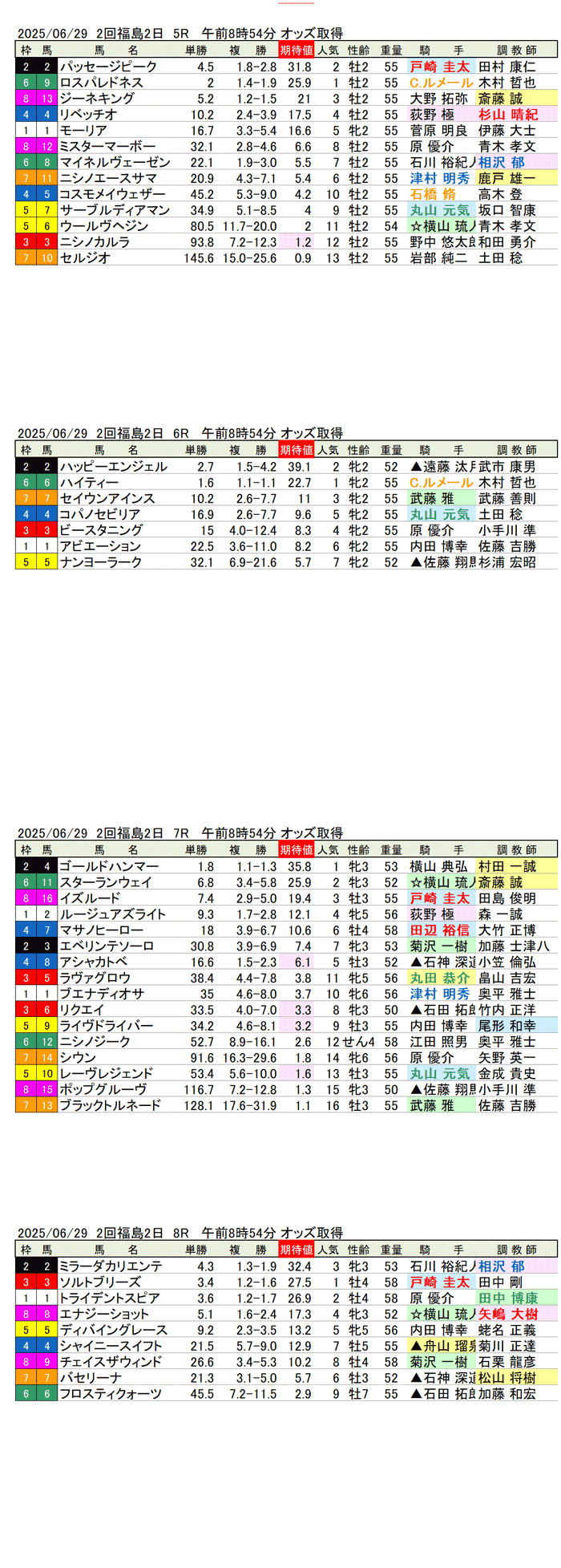 '25年6月29日(日曜)期待値の公開 2回福島競馬2日目5R〜8R