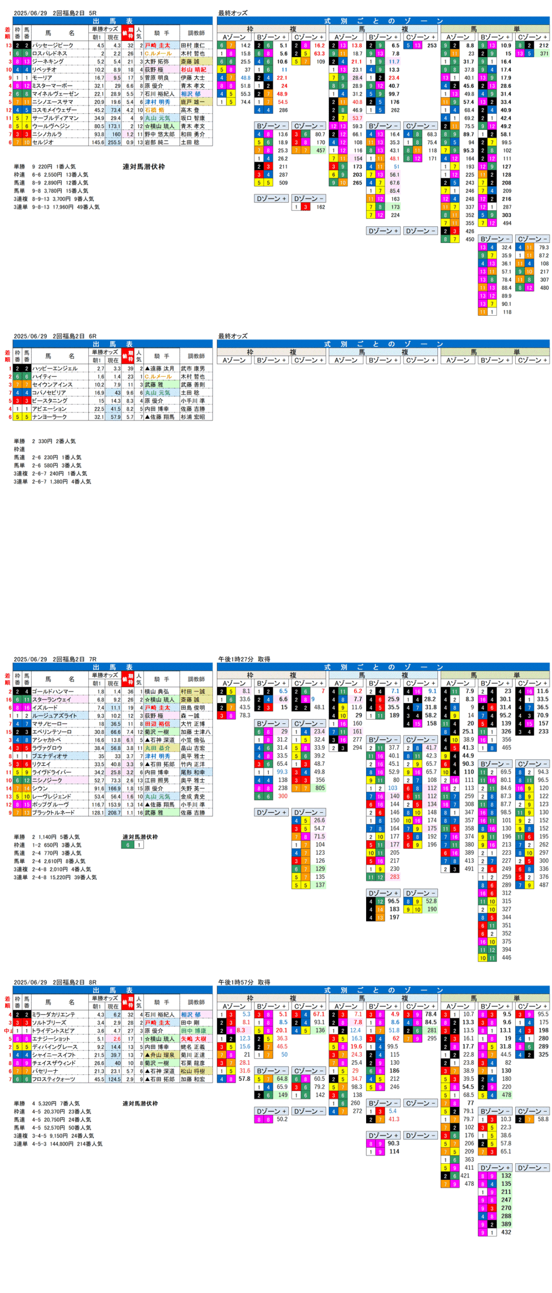 '25年6月29日（日曜）FactorX分析結果 2回福島競馬2日目5R〜8R