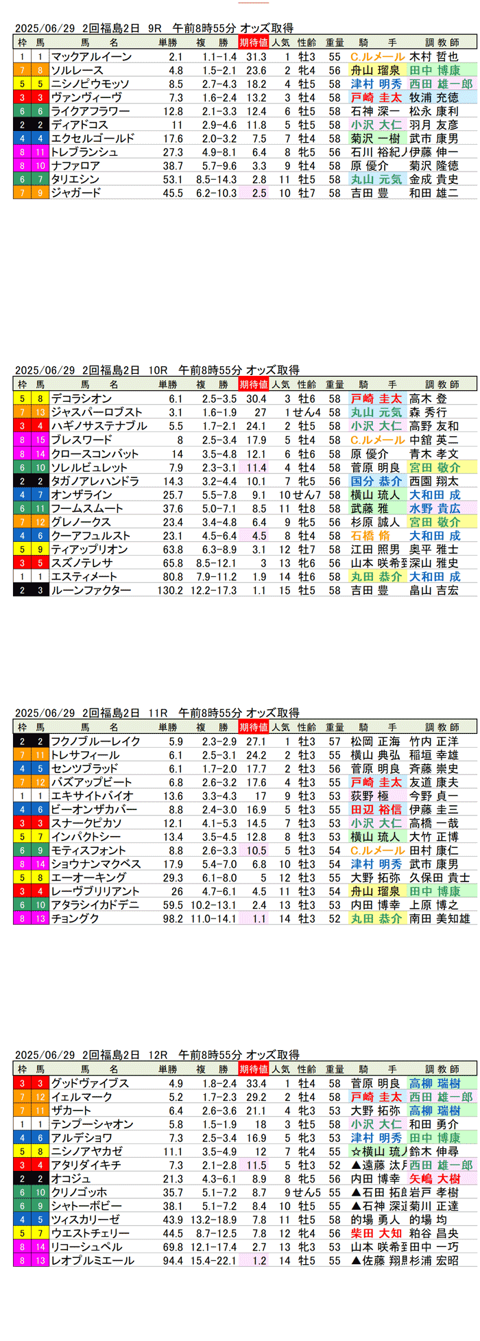 '25年6月29日(日曜)期待値の公開 2回福島競馬2日目9R〜12R 第74回ラジオNIKKEI賞