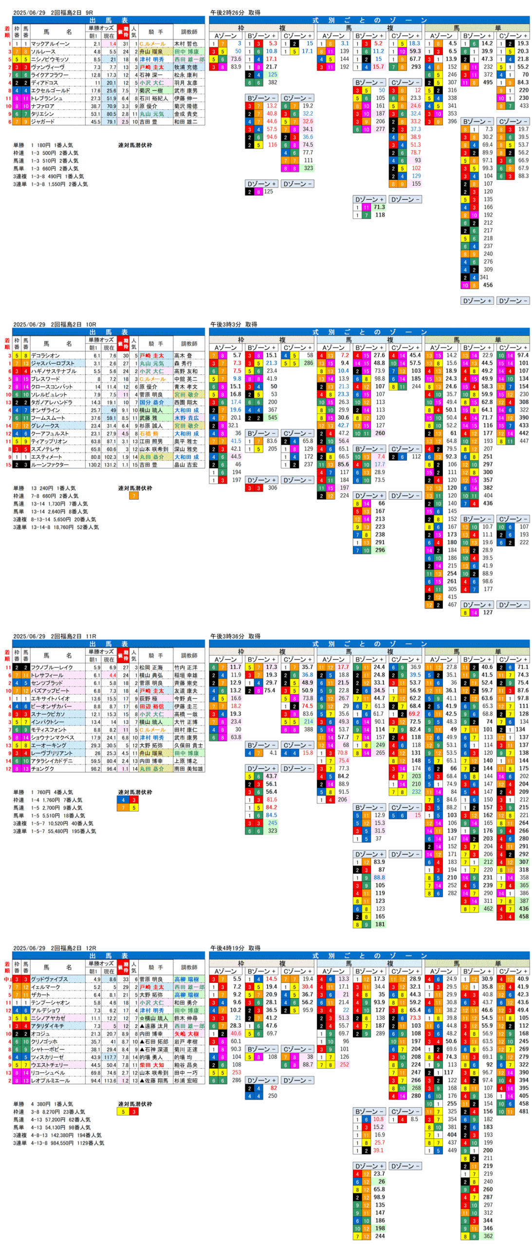 '25年6月29日（日曜）FactorX分析結果 2回福島競馬2日目9R〜12R 第74回ラジオNIKKEI賞