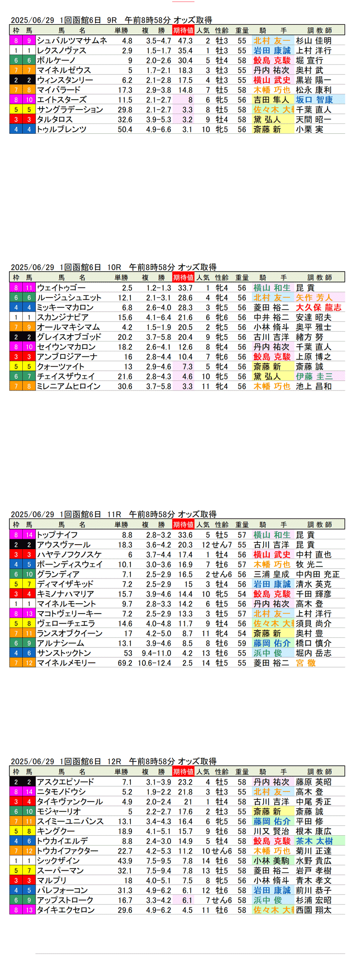 '25年6月29日（日曜）期待値の公開 1回函館競馬6日目9R〜12R 第61回函館記念