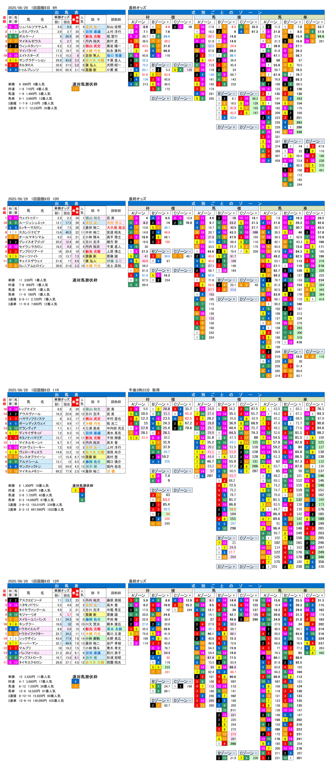 '25年6月29日（日曜）FactorX分析結果 1回函館競馬6日目9R〜12R 第61回函館記念