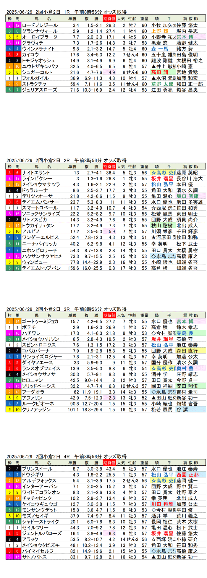'25年6月29日（日曜）期待値の公開 2回小倉競馬2日目1R〜4R