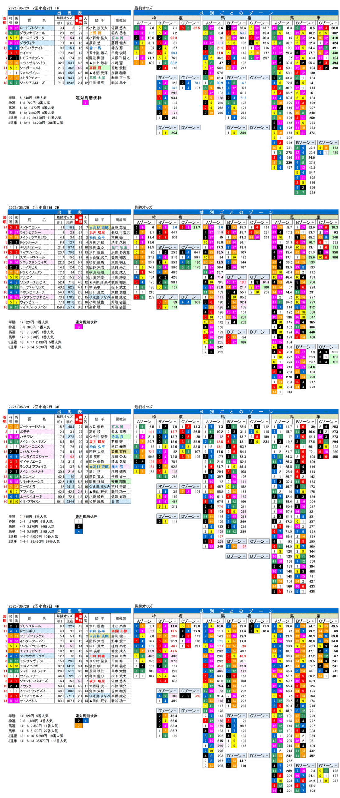 '25年6月29日（日曜）FactorX分析結果 2回小倉競馬2日目1R〜4R