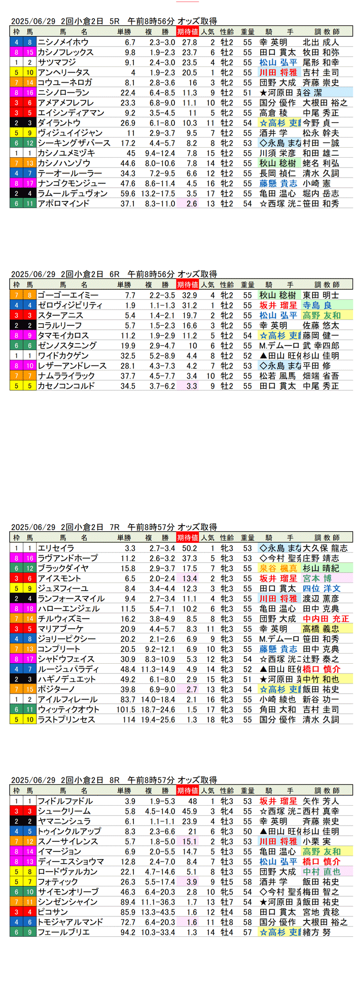 '25年6月29日（日曜）期待値の公開 2回小倉競馬2日目5R〜8R
