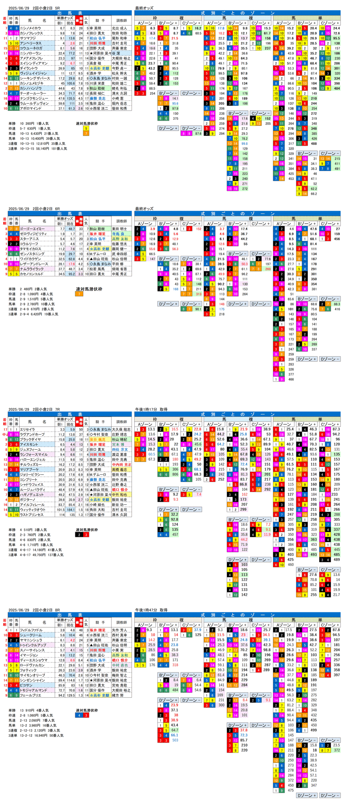 '25年6月29日（日曜）FactorX分析結果 2回小倉競馬2日目5R〜8R