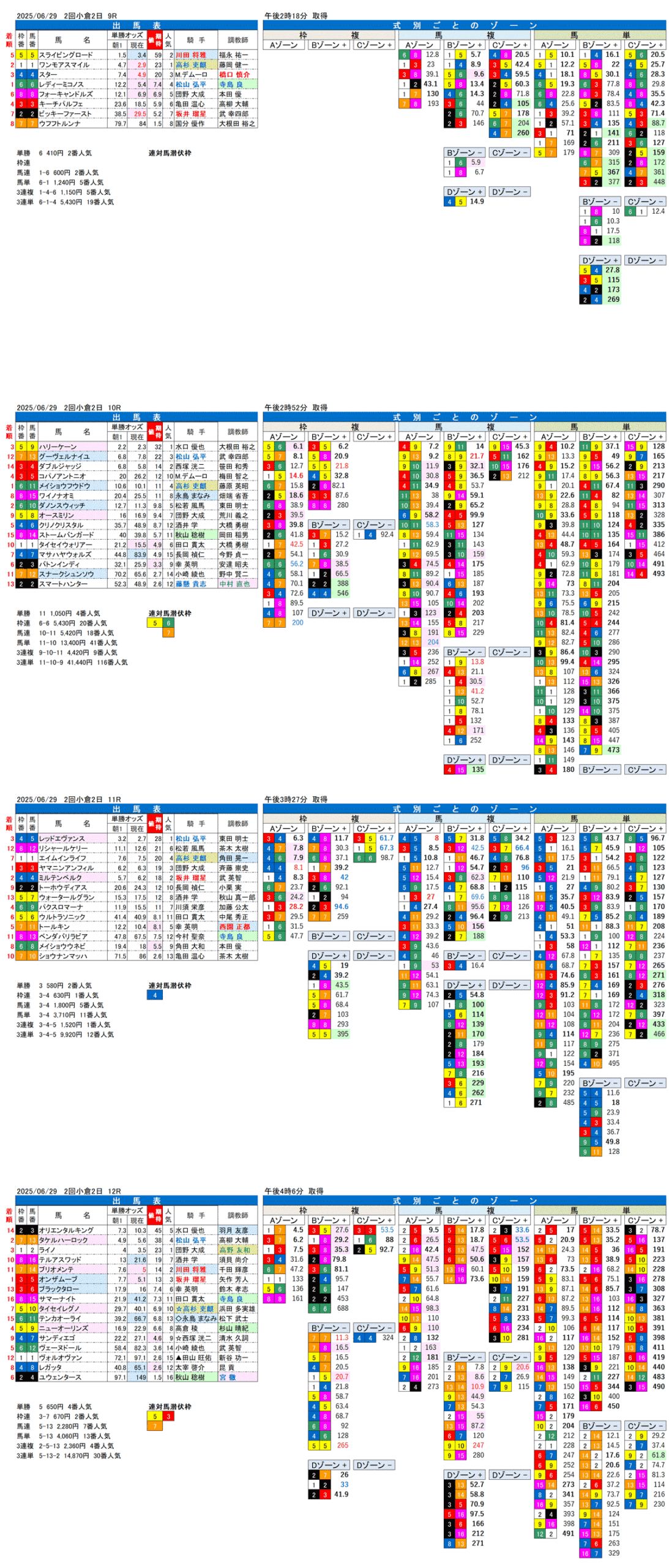 '25年6月29日（日曜）FactorX分析結果 2回小倉競馬2日目9R〜12R 佐世保ステークス