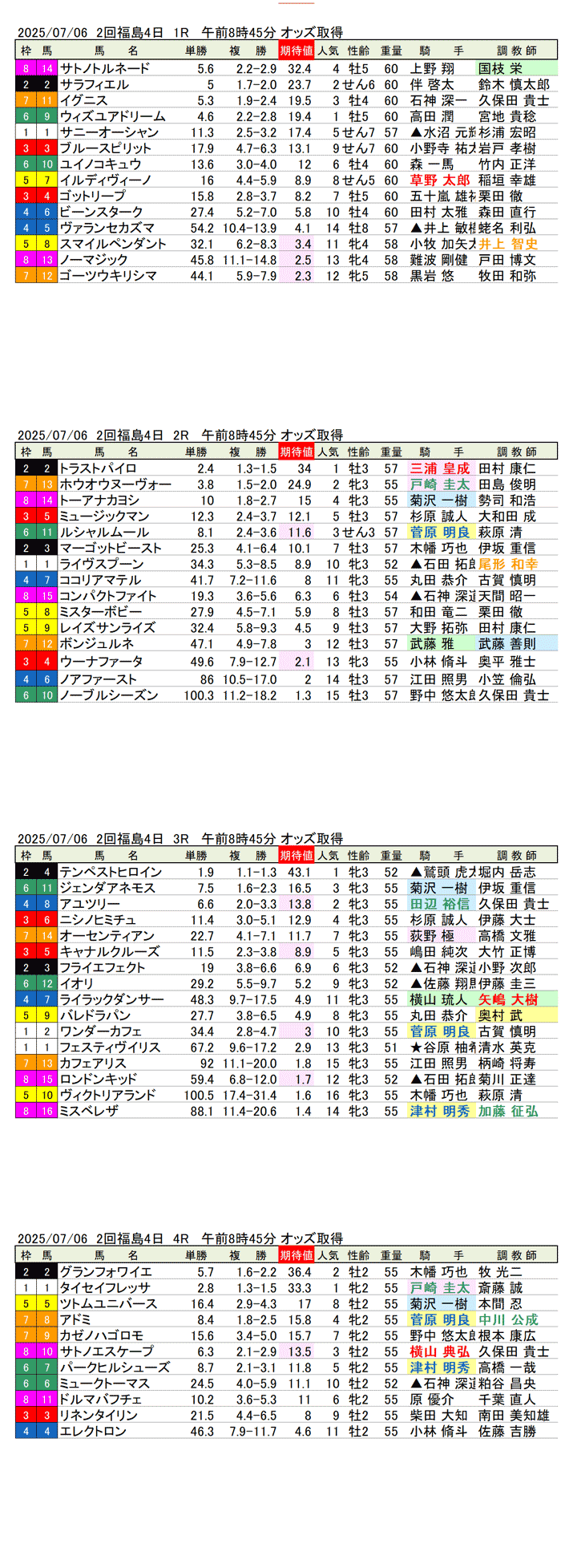 '25年7月6日(日曜)期待値の公開 2回福島競馬4日目1R〜4R