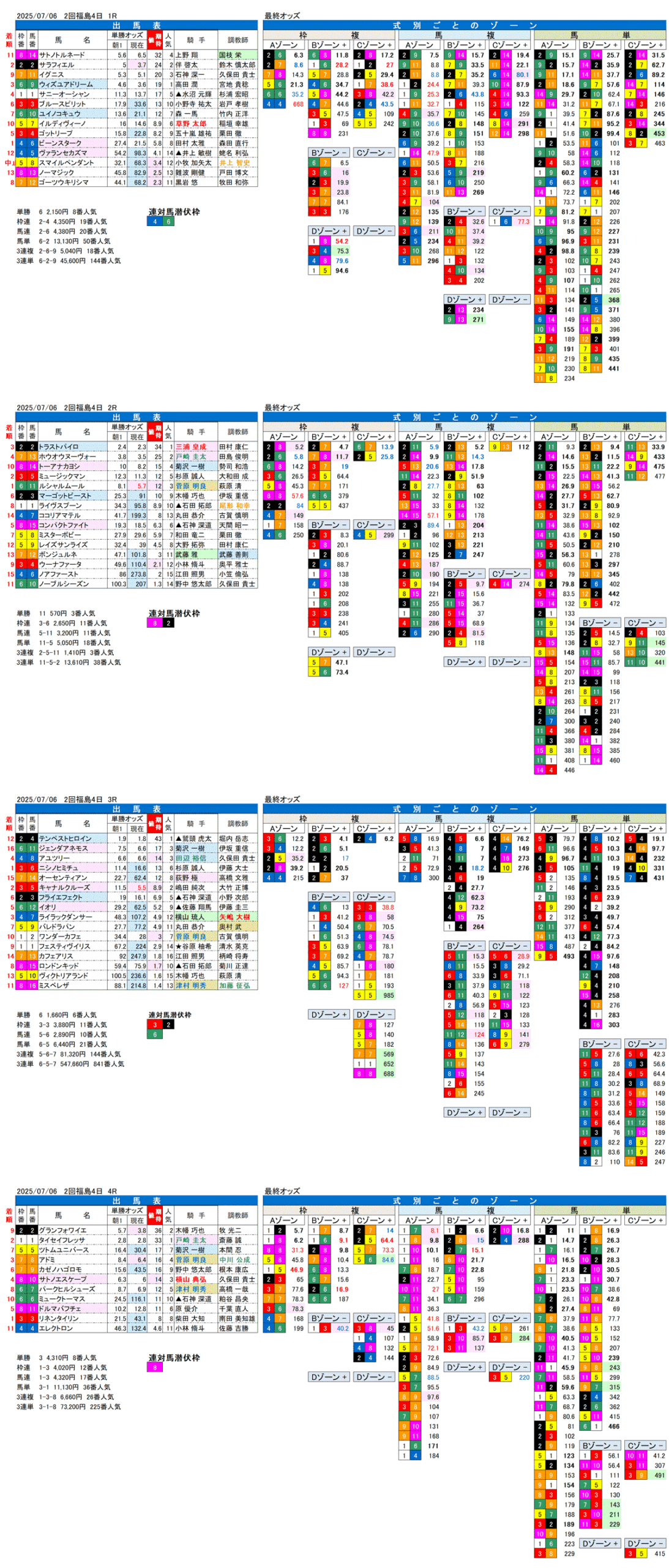 '25年7月6日（日曜）FactorX分析結果 2回福島競馬4日目1R〜4R