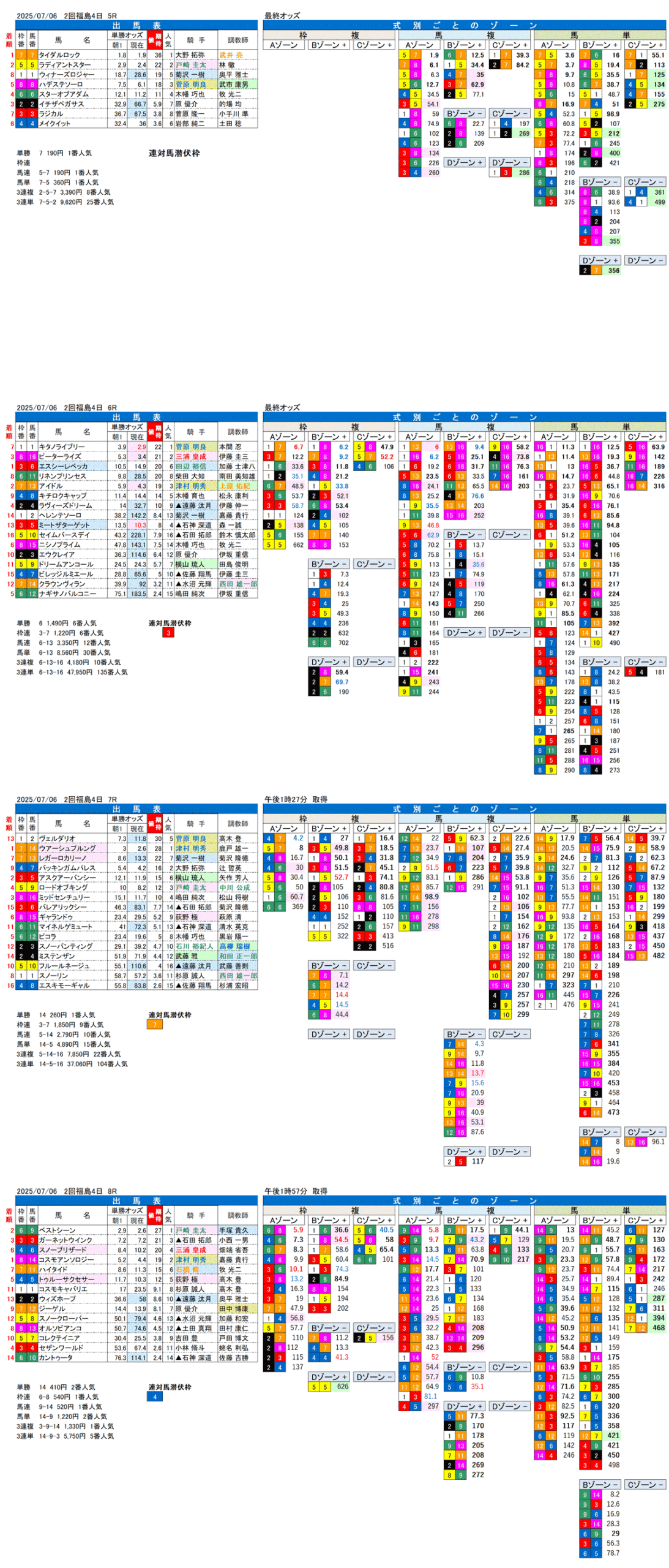 '25年7月6日（日曜）FactorX分析結果 2回福島競馬4日目5R〜8R