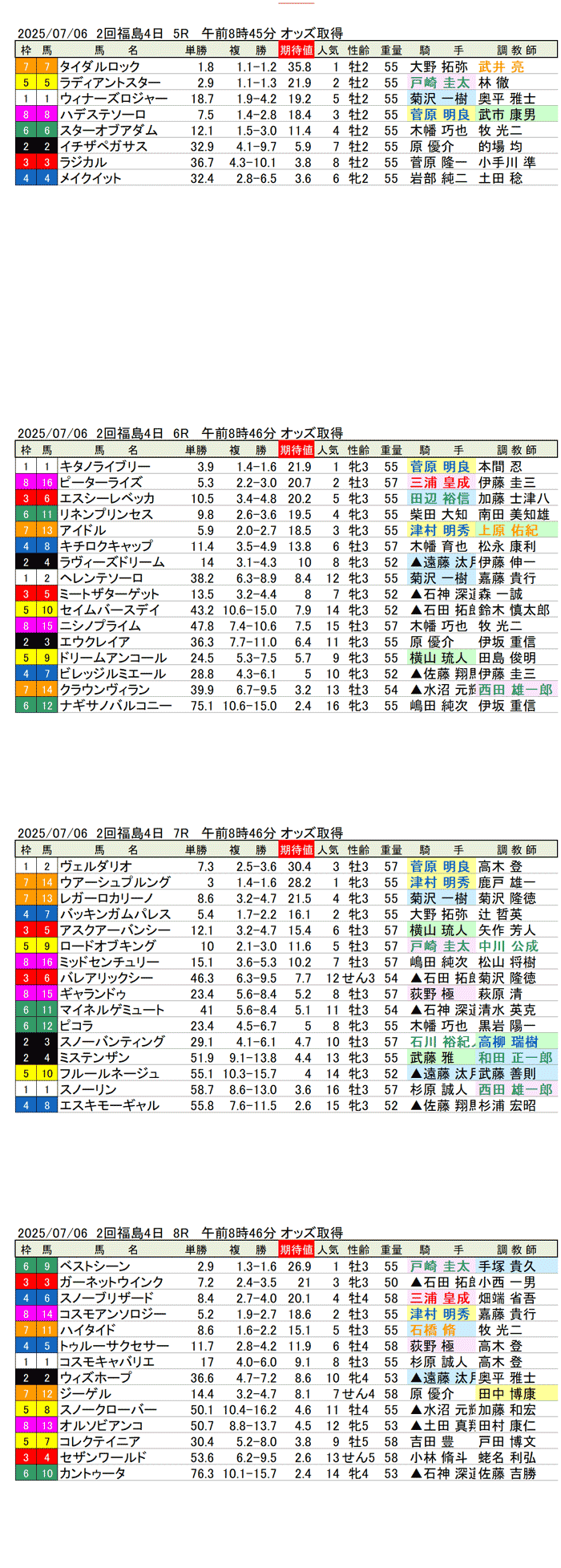 '25年7月6日(日曜)期待値の公開 2回福島競馬4日目5R〜8R