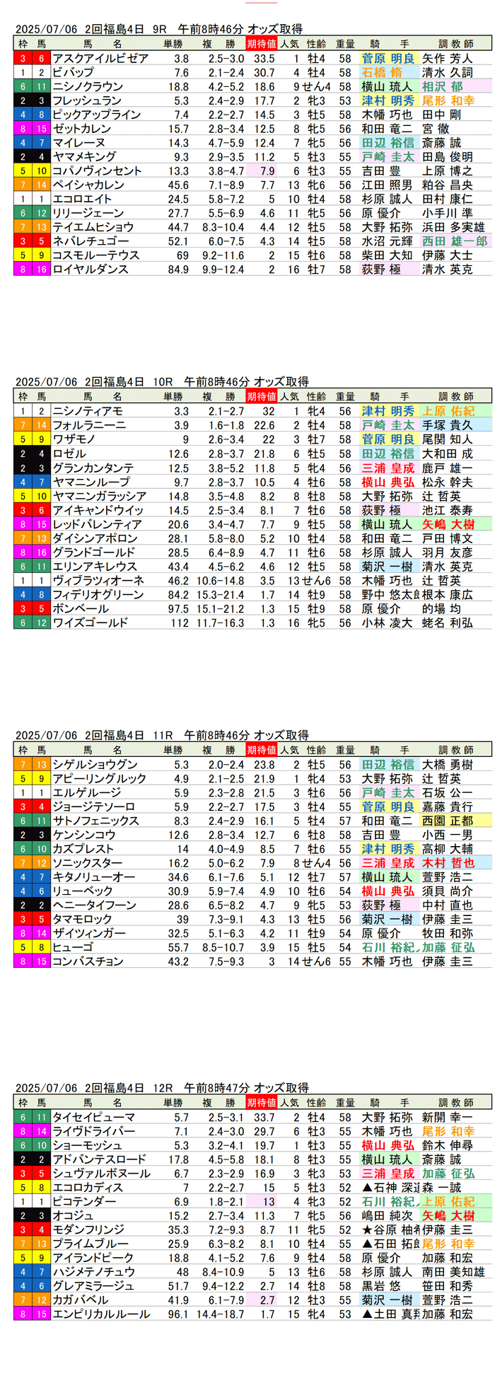 '25年7月6日(日曜)期待値の公開 2回福島競馬4日目9R〜12R ジュライステークス