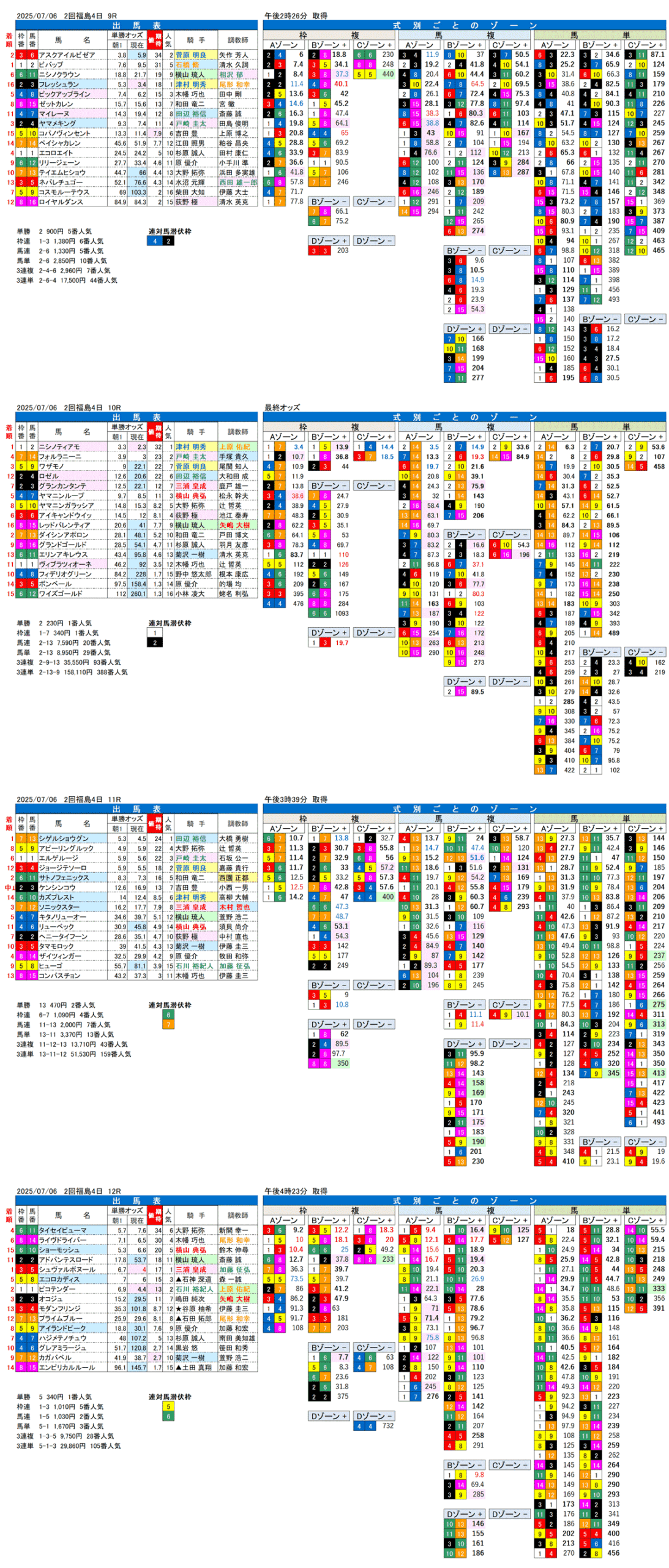 '25年7月6日（日曜）FactorX分析結果 2回福島競馬4日目9R〜12R ジュライステークス