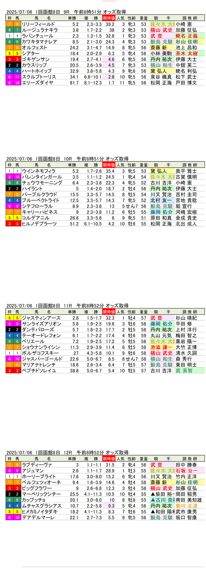 '25年7月6日（日曜）期待値の公開 1回函館競馬8日目9R〜12R 大沼ステークス