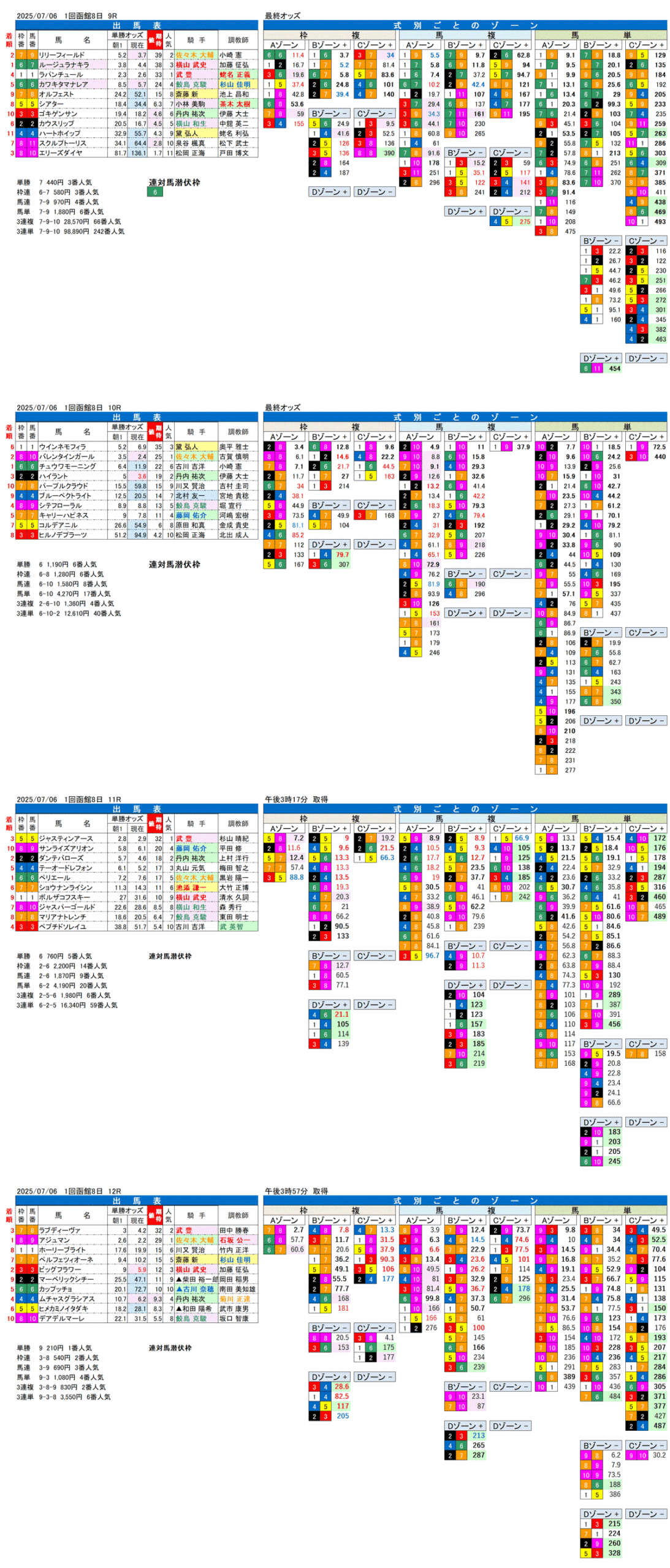 '25年7月6日（日曜）FactorX分析結果 1回函館競馬8日目9R〜12R 大沼ステークス