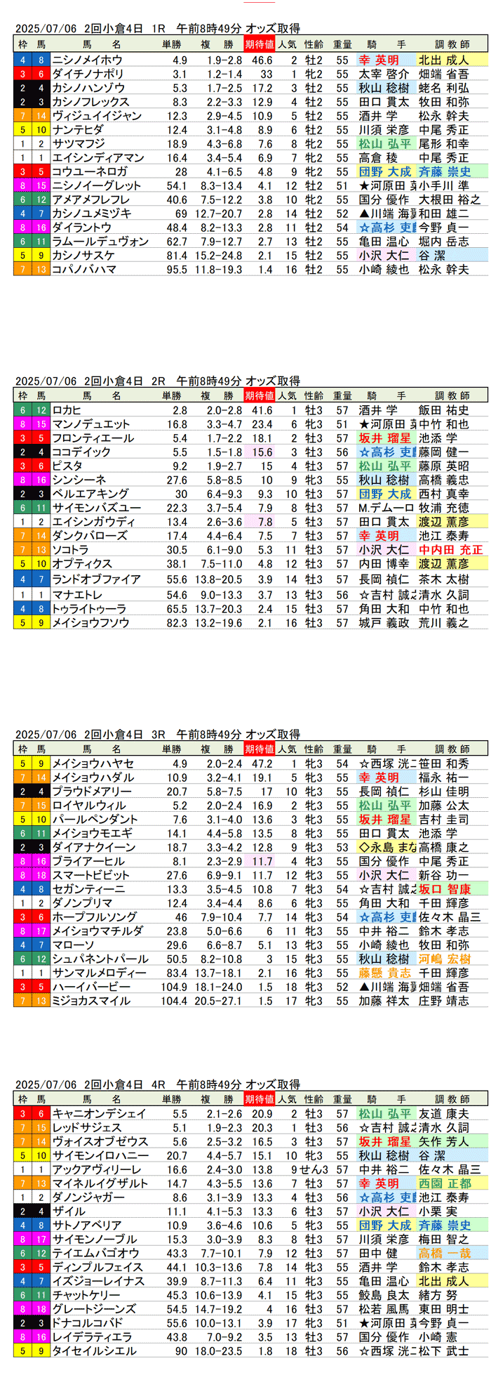 '25年7月6日（日曜）期待値の公開 2回小倉競馬4日目1R〜4R