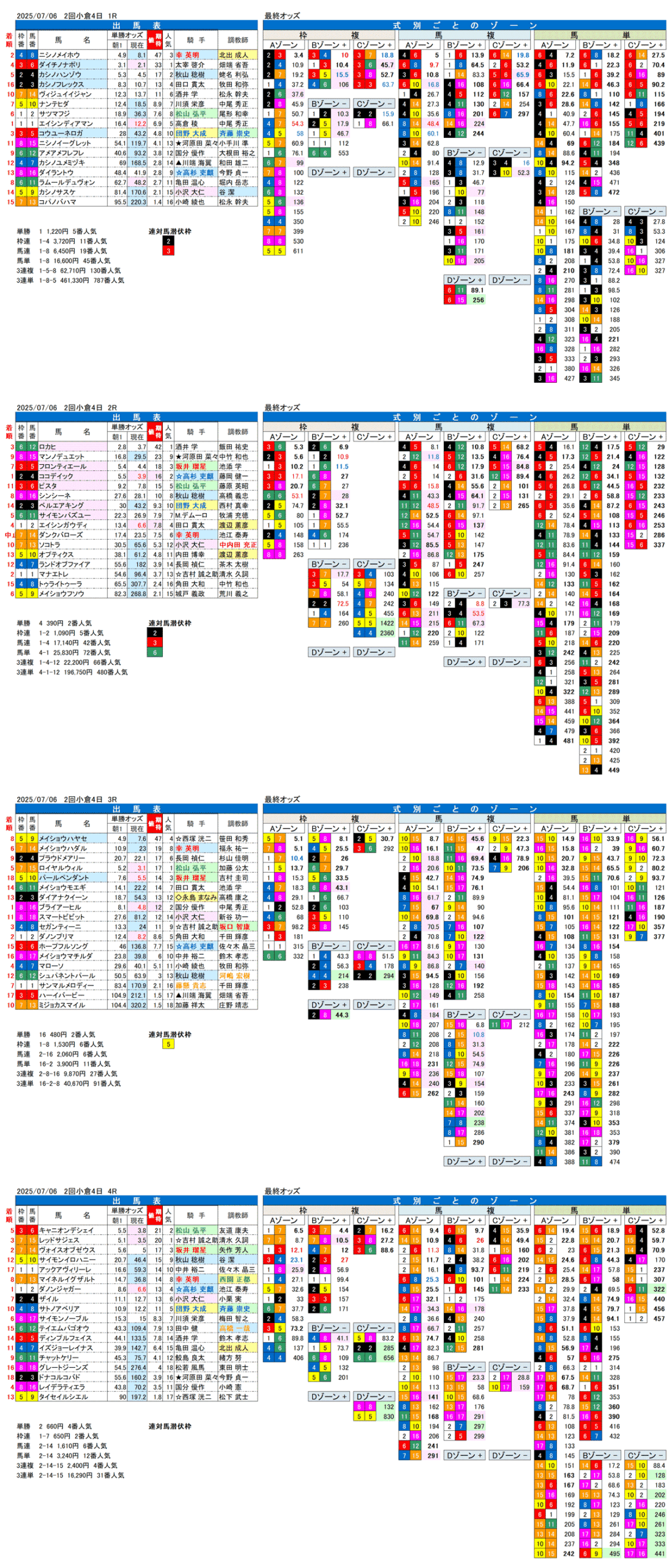'25年7月6日（日曜）FactorX分析結果 2回小倉競馬4日目1R〜4R