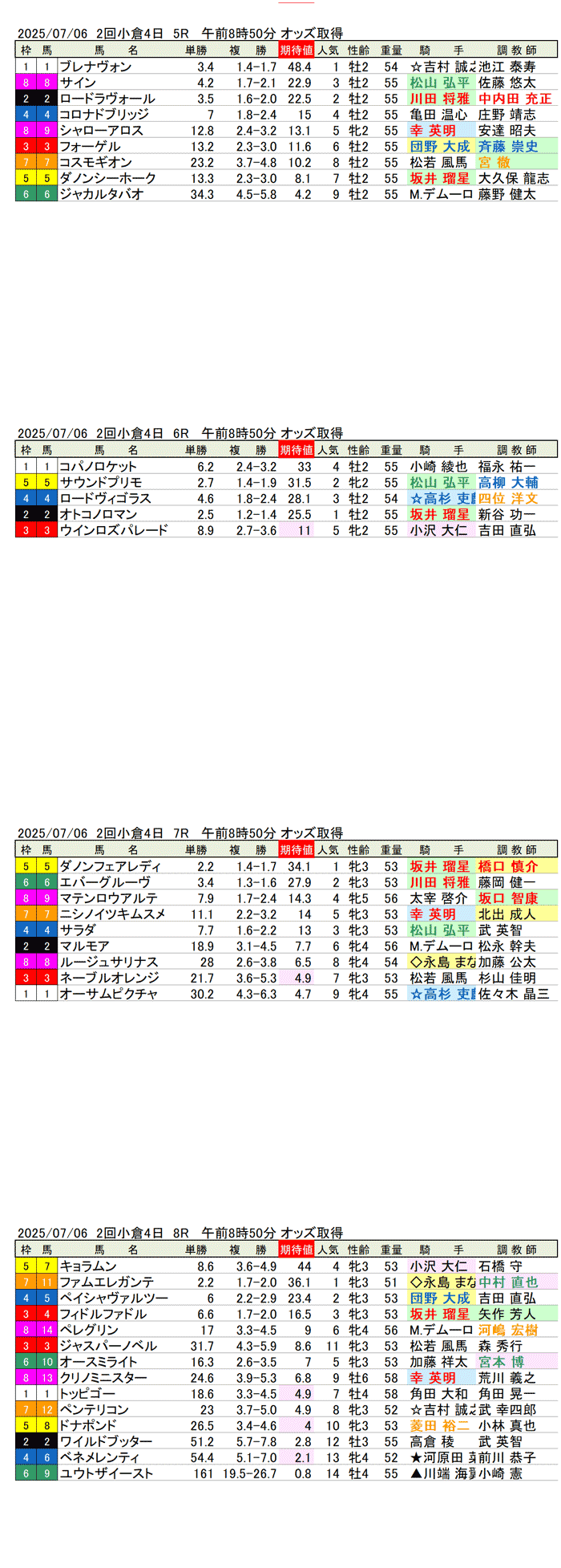 '25年7月6日（日曜）期待値の公開 2回小倉競馬4日目5R〜8R